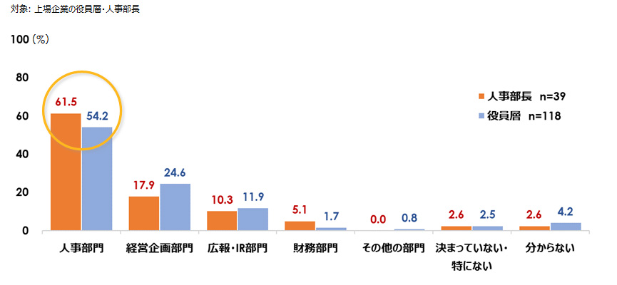 人的資本情報開示の主管部署