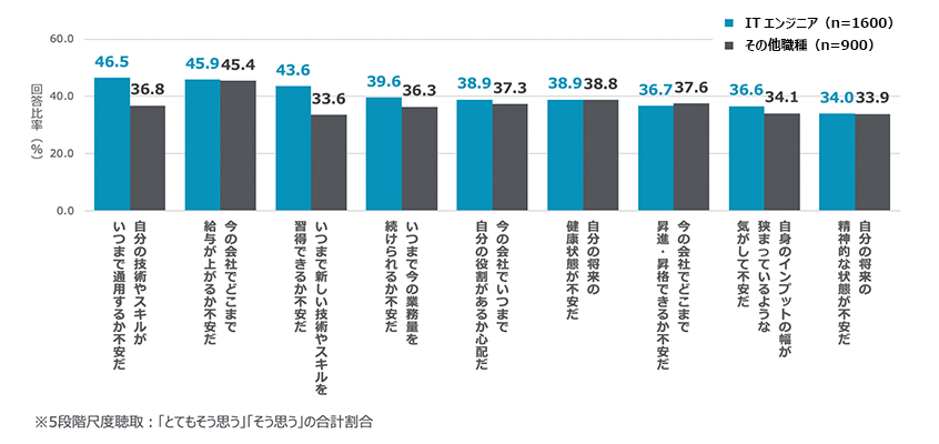 ITエンジニアとそれ以外の職種のキャリア不安
