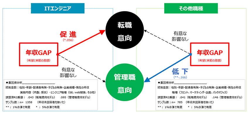 希望年収と現年収のギャップと転職意向・管理職意向との関係性