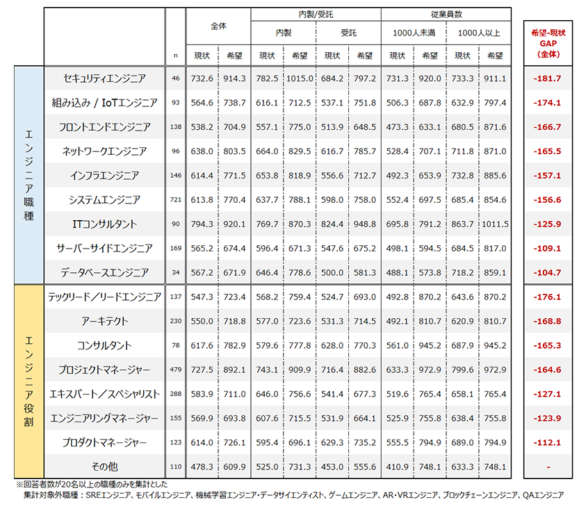 ITエンジニアの職種別・役割別の年収との関係性