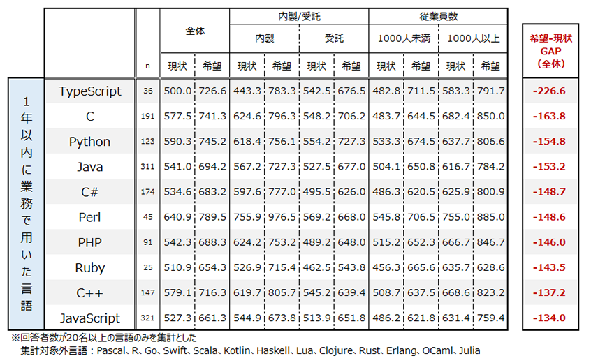 言語別の年収（複数選択）