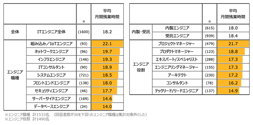 ITエンジニアの残業時間