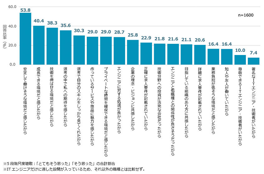 ITエンジニアの入社理由