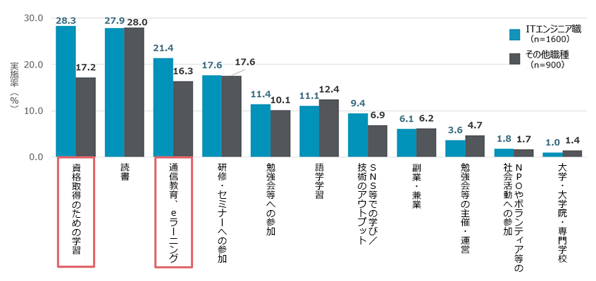 ITエンジニアとそれ以外の職種の学習実施率（複数回答）
