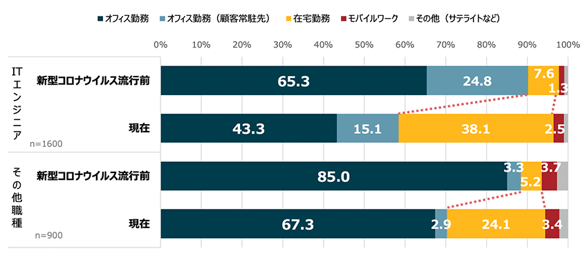 ITエンジニアとそれ以外の職種の勤務場所（調査期間の2020年9月時点）