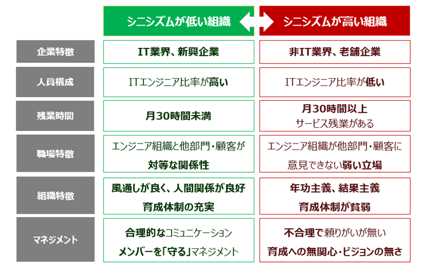 組織シニシズムに影響する要因（重回帰分析の結果による）