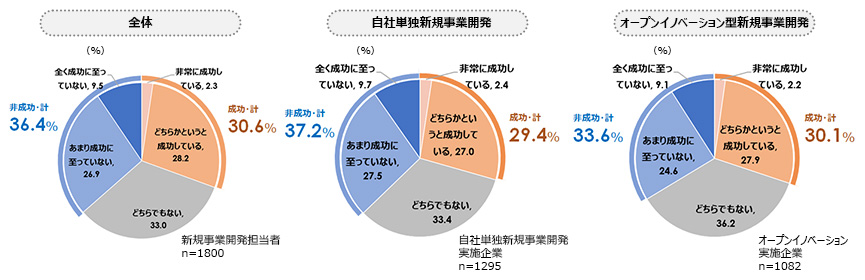 新規事業開発の成功度