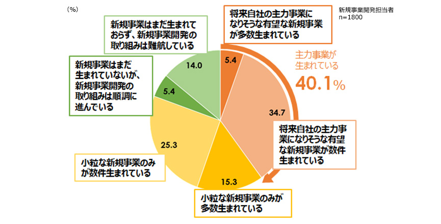新規事業開発の進展度