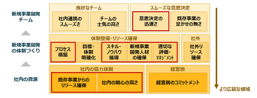 新規事業開発の組織マネジメント要因と注力要因