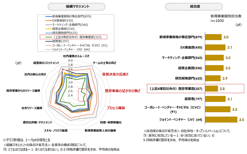 新規事業開発の実施主体別に見た組織マネジメントの状況と成功度
