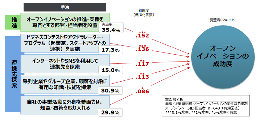 オープンイノベーションの成功度を高める手法