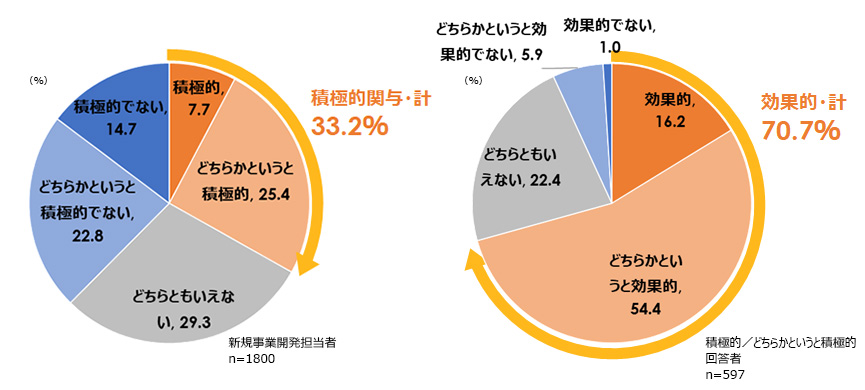 新規事業開発に対する人事部の関与度と効果
