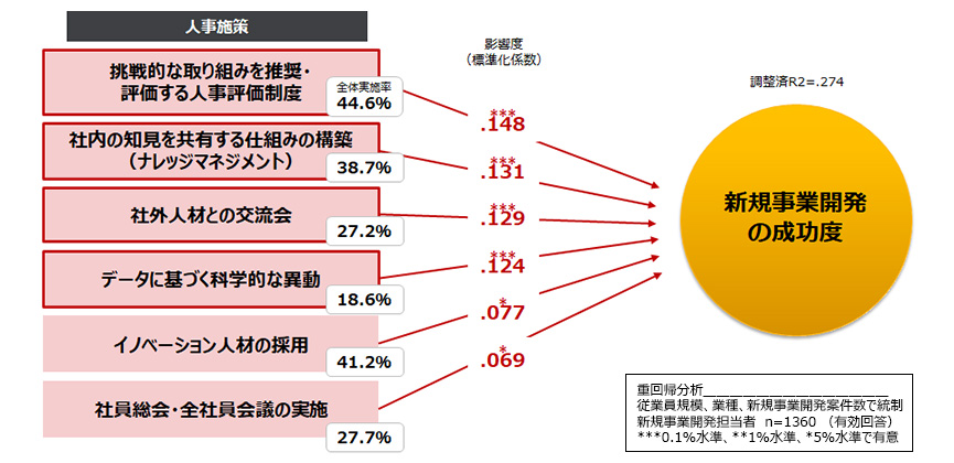 新規事業開発の成功度を高める人事施策