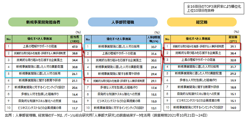 新規事業開発の成功のために強化すべき人事施策（ランキング比較）
