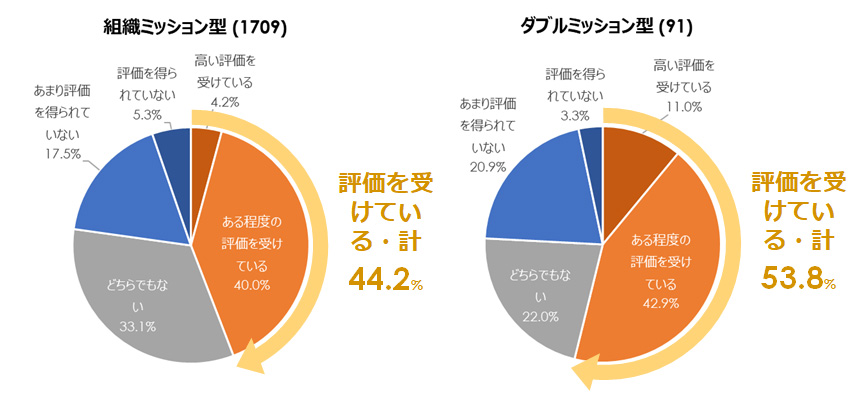 新規事業開発担当に対する周囲の評価