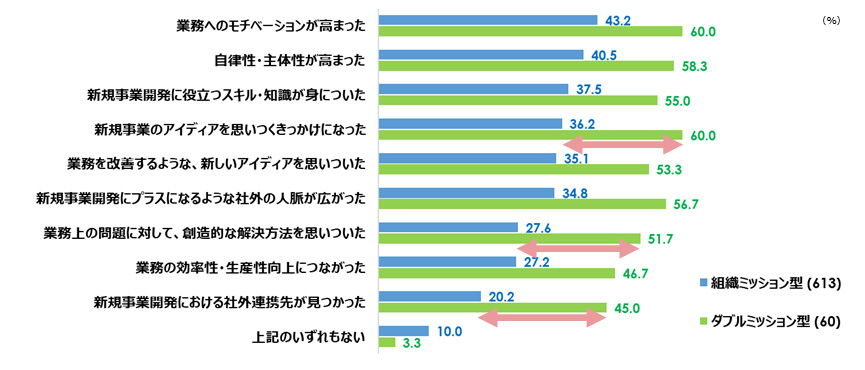 社外活動の効果