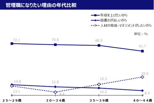 管理職になりたい理由の年代比較1.png