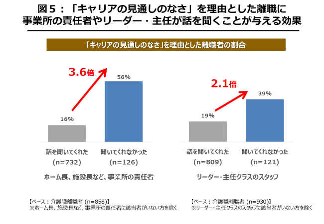 「キャリアの見通しのなさ」を理由とした離職に責任者やリーダー・主任が話を聞くことが与える効果