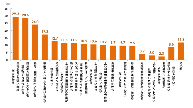 介護の離職経験者が介護業界に転職した理由