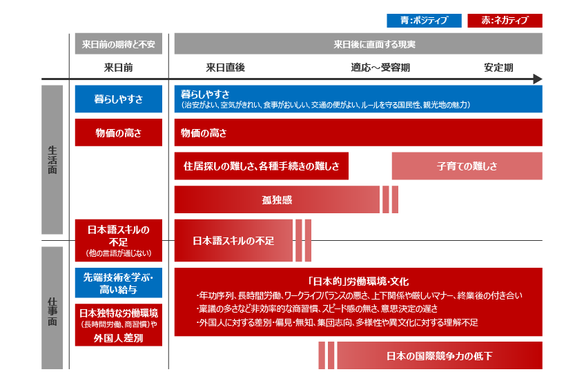 高度外国人材の定着のための課題の変化