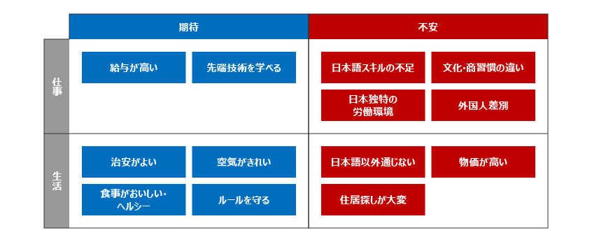 来日前後の期待・不安と実態