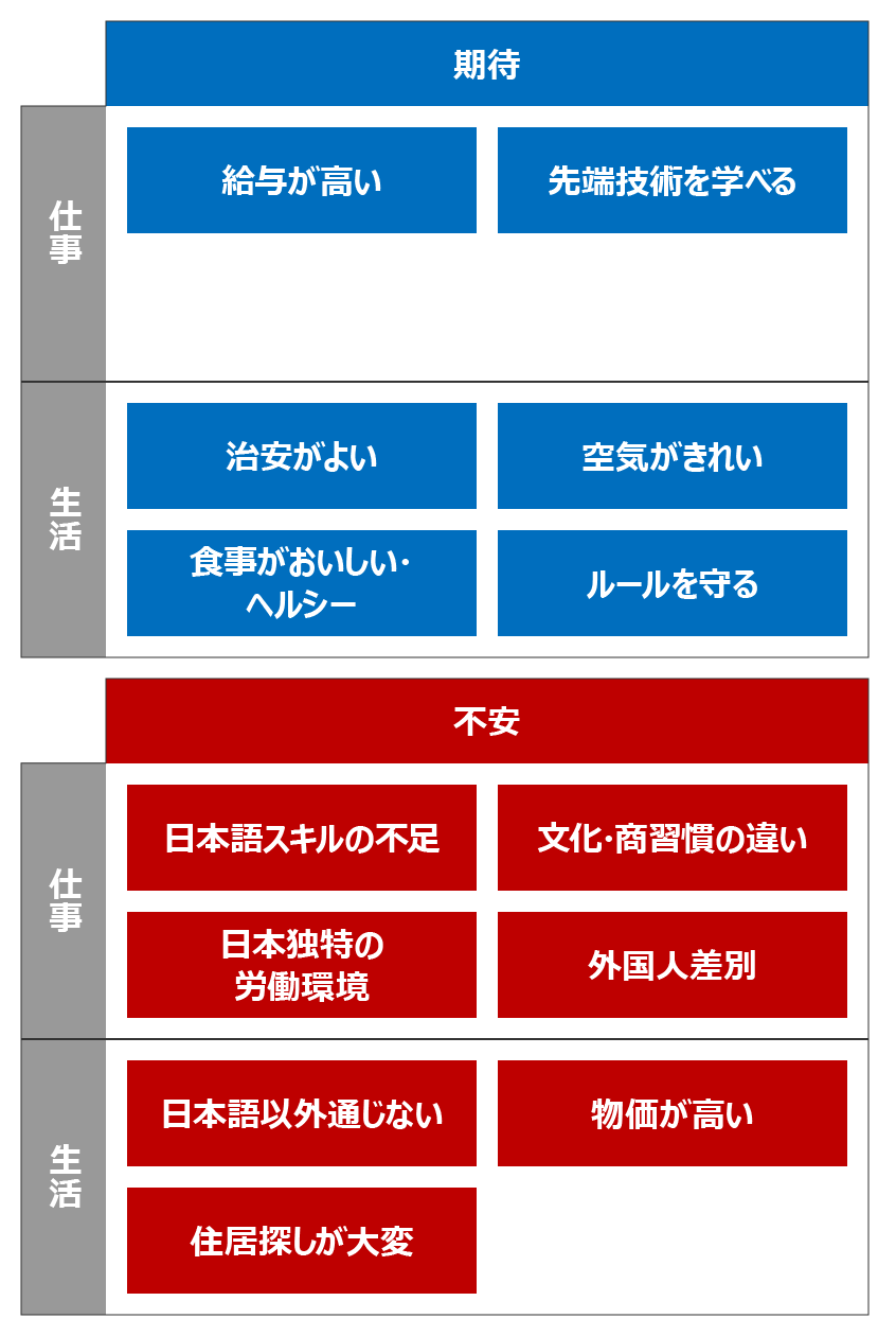 来日前後の期待・不安と実態