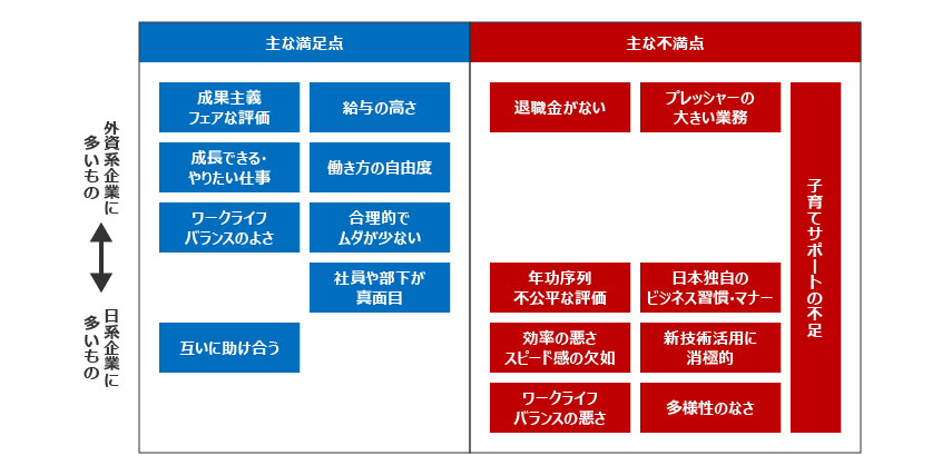 職場や仕事に対する満足点と不満点