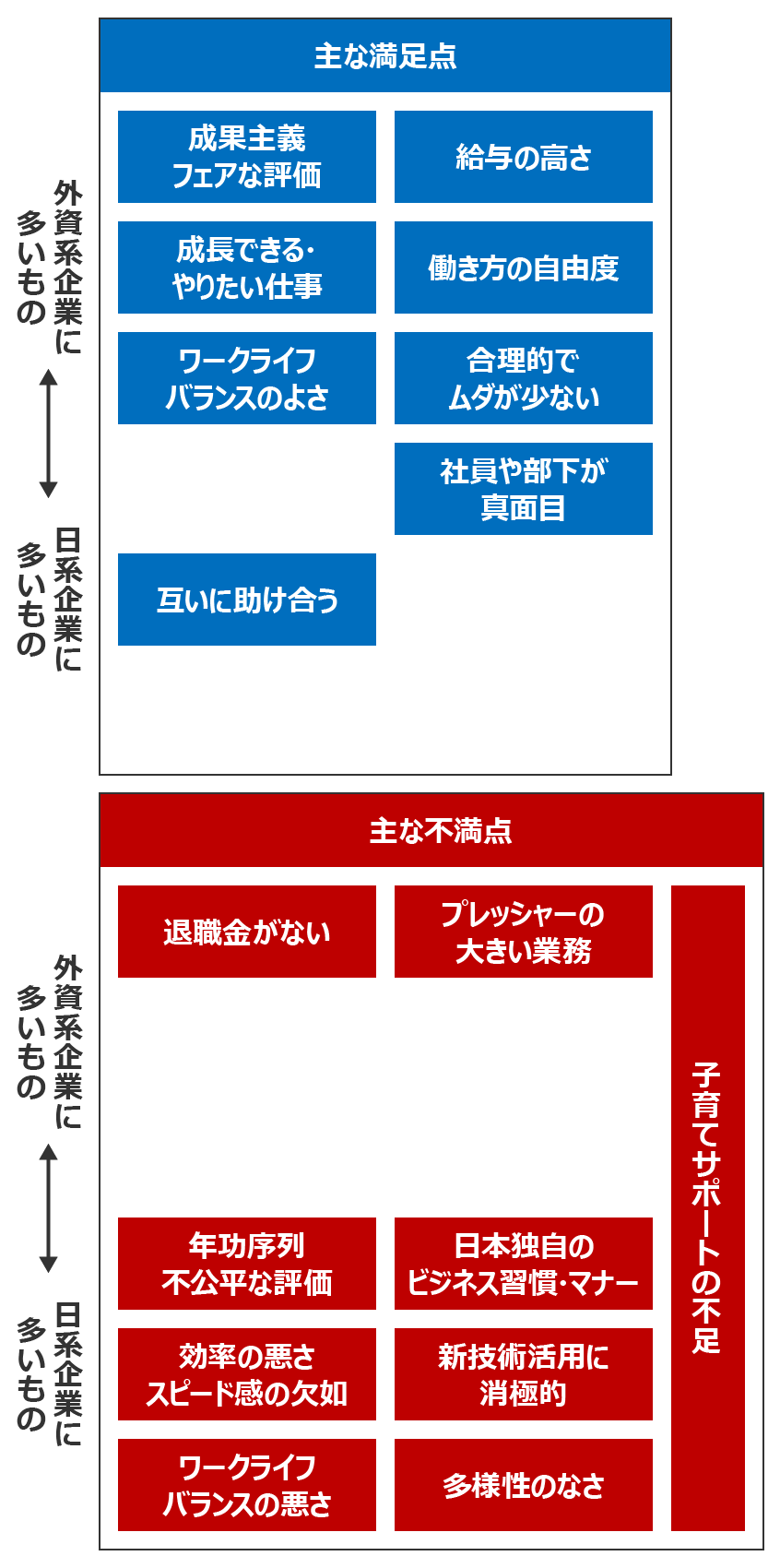 職場や仕事に対する満足点と不満点