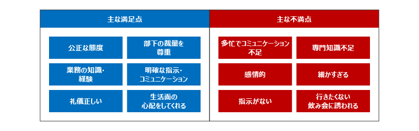 上司についての満足点と不満点