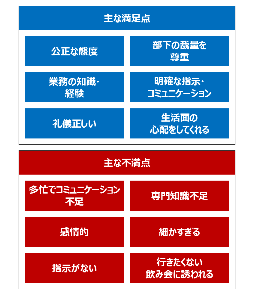 上司についての満足点と不満点
