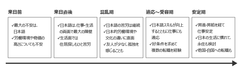 来日前から安定期までの各段階において高度外国人材が感じる障壁の変化