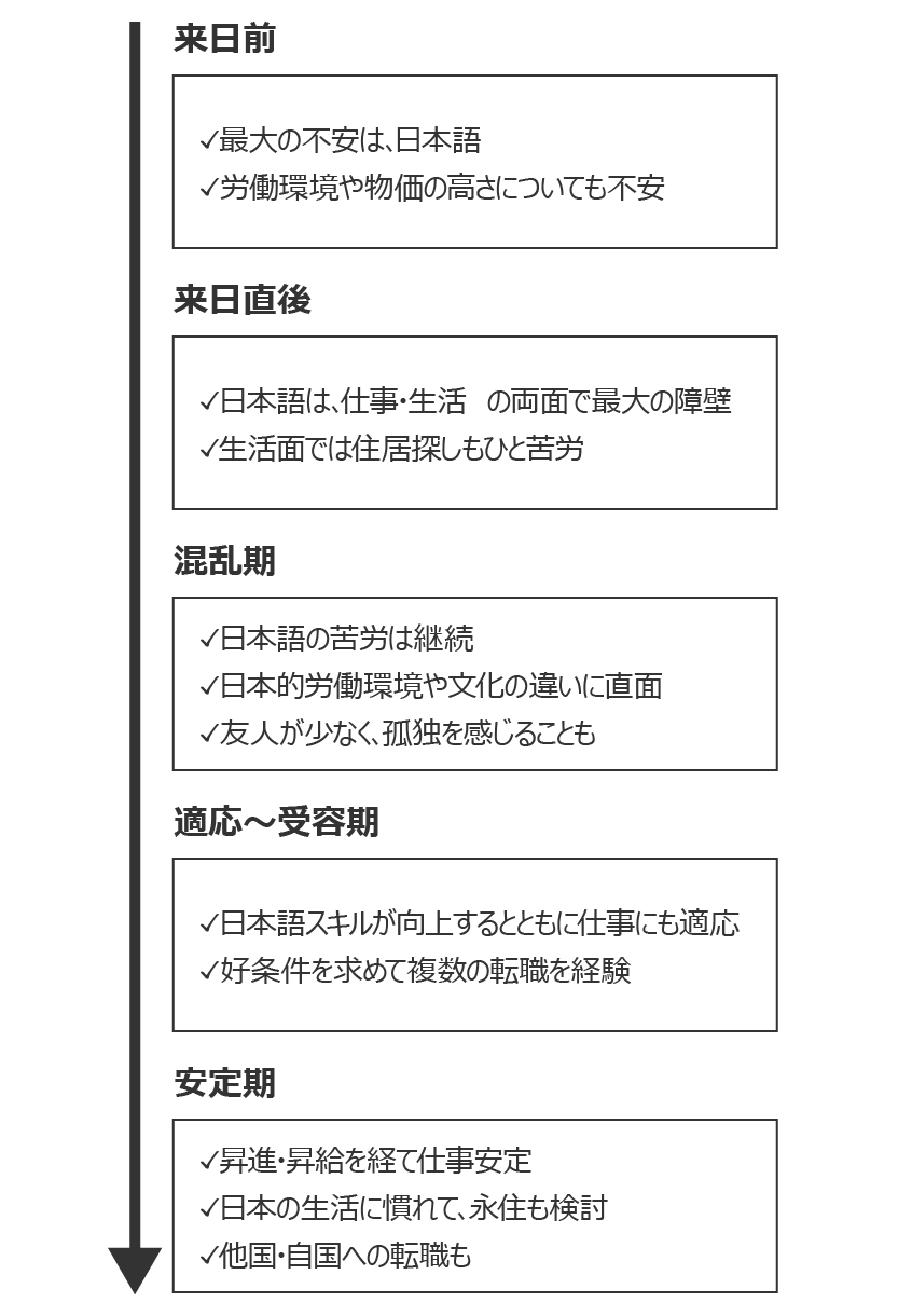 来日前から安定期までの各段階において高度外国人材が感じる障壁の変化