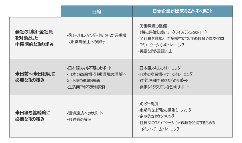 高度外国人材の採用・定着に必要なこと