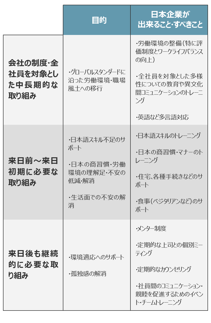 高度外国人材の採用・定着に必要なこと