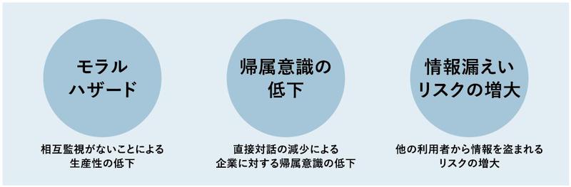 図2_サテライト機関誌_サテライトオフィス導入のリスク.JPG