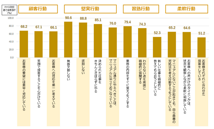 従業員の行動実施率