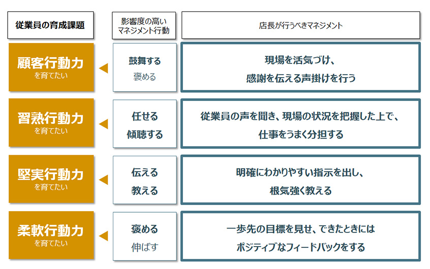 従業員の育成課題別マネジメント