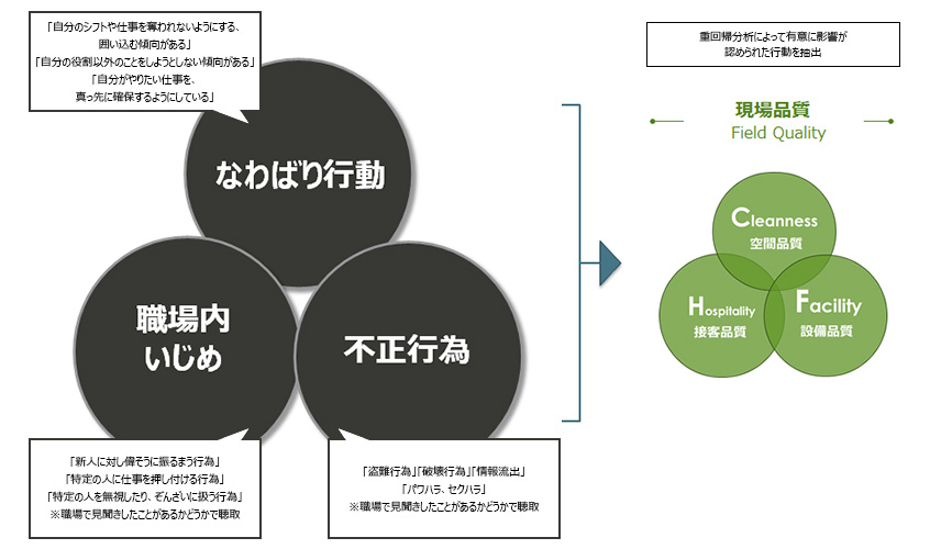 現場品質を下げるネガティブな従業員行動