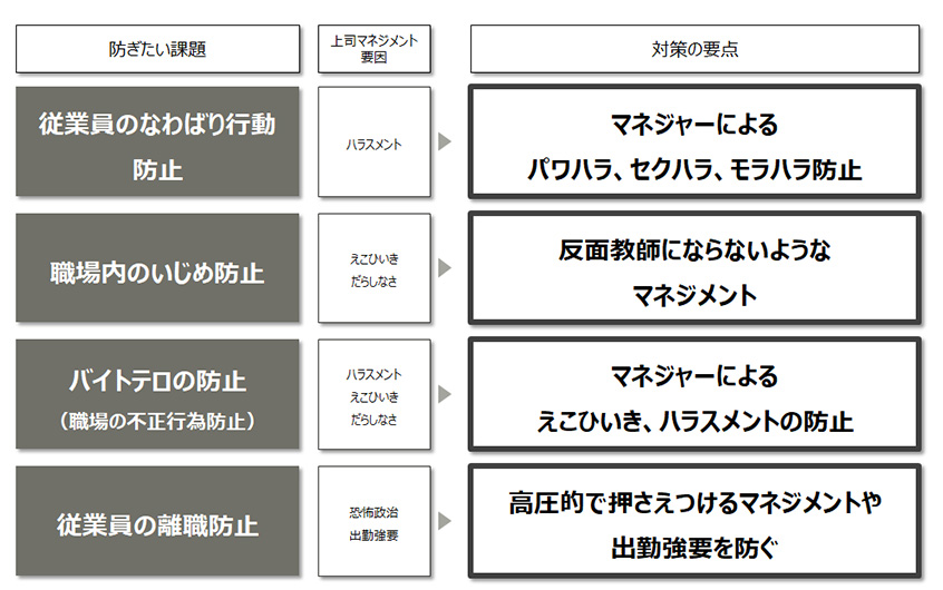 職場の課題別マネジメント