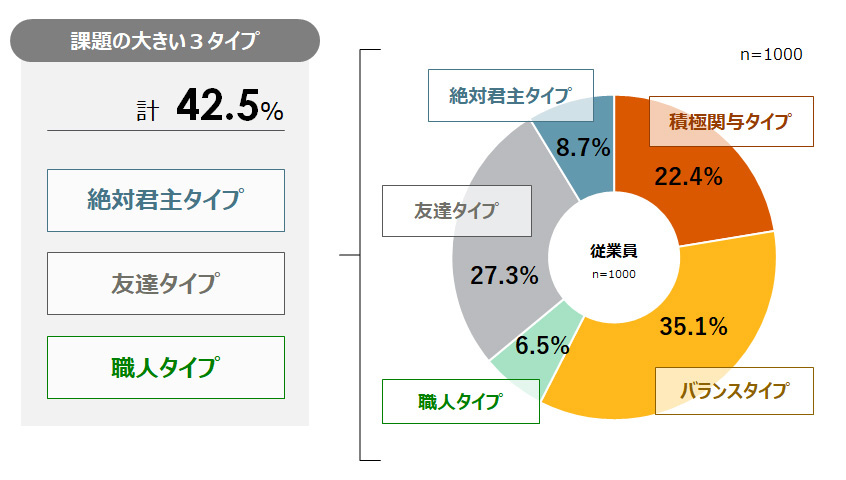 フィールドマネジャーの５タイプの割合