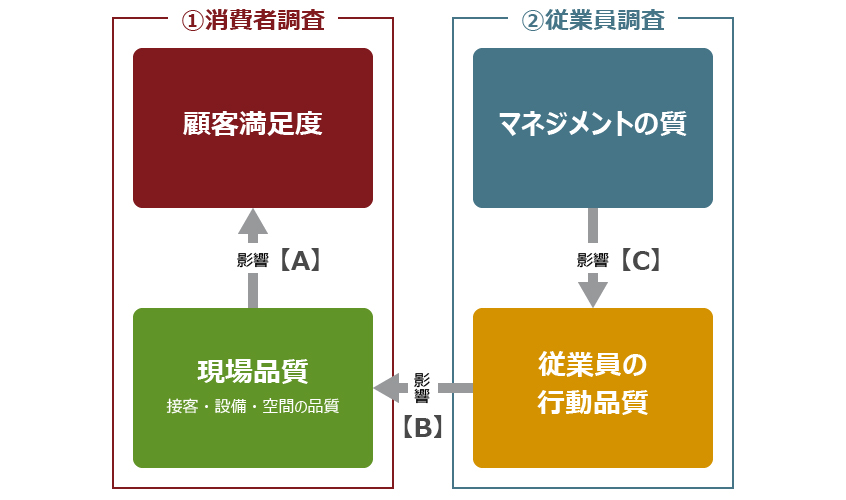 調査全体の設計