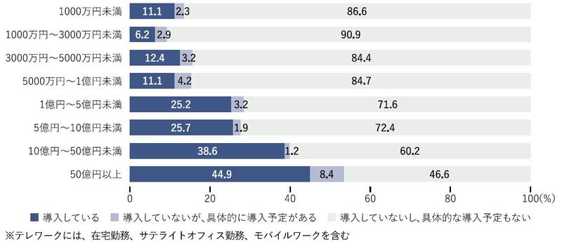 図1_サテライト機関誌_資本金別テレワークの導入状況（平成27年末）.JPG