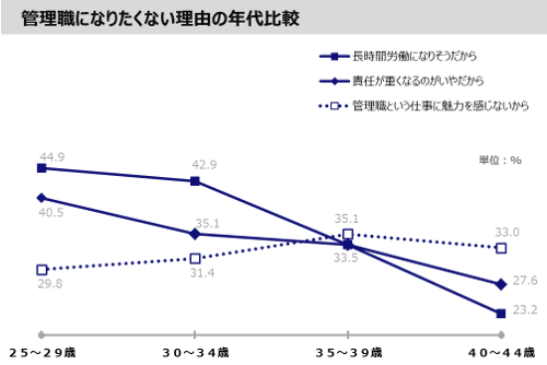 管理職になりたくない理由の年代比較1.png