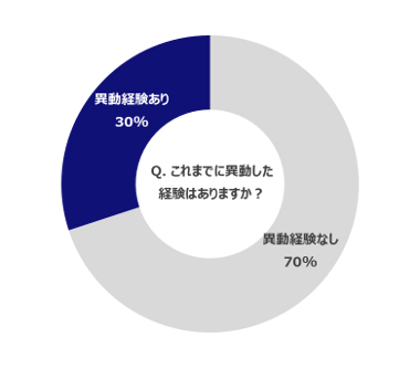 異動経験の有無.png