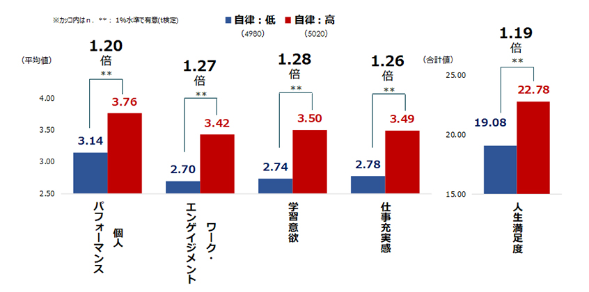 キャリア自律と各成果指標／キャリア自律度の高低別