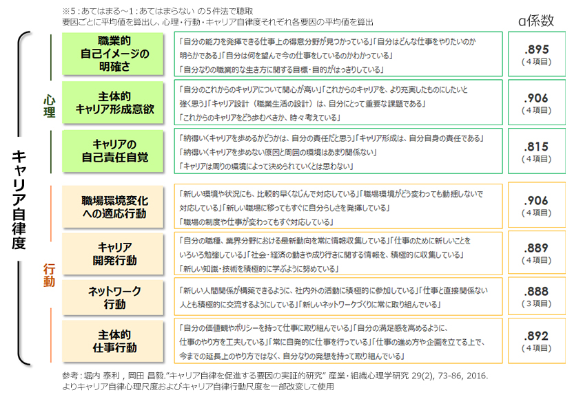 キャリア自律尺度