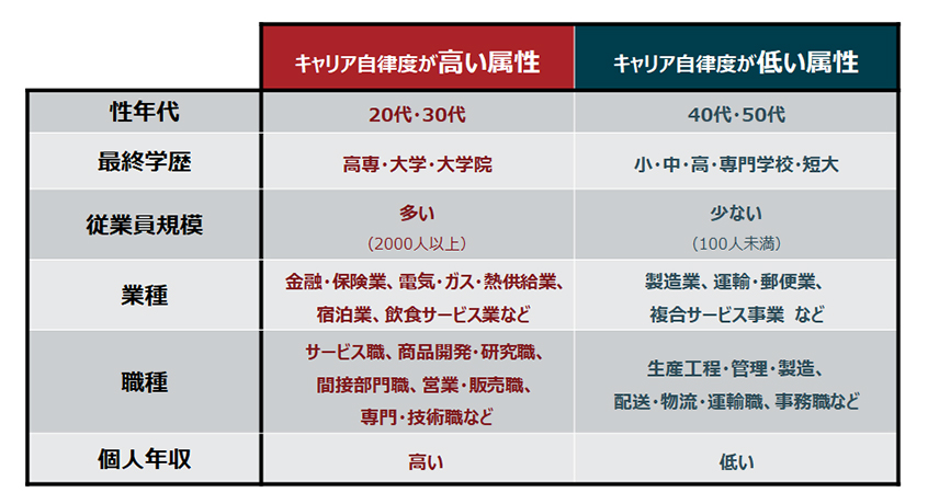 属性別キャリア自律実態まとめ