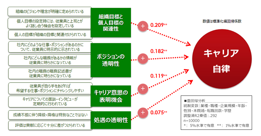 企業の人事管理がキャリア自律に与える影響