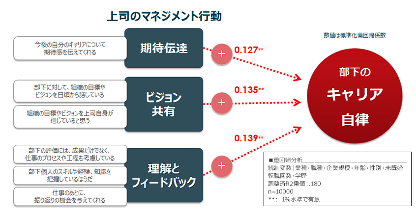 上司のマネジメント行動が部下のキャリア自律に与える影響