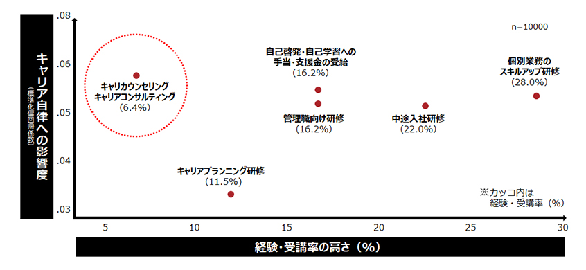 教育研修の経験・受講とキャリア自律向上効果